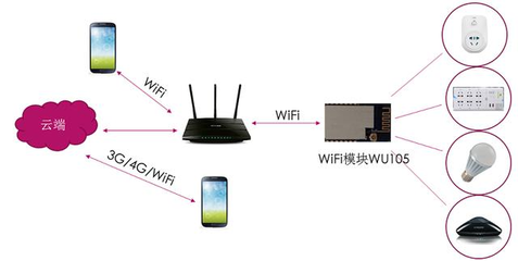 智能家居應用篇 WiFi模塊智能開關解決方案
