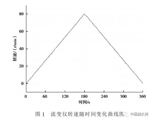 減水劑與降黏劑對混凝土流變性能的影響研究