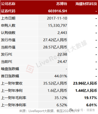 海螺集團(tuán)旗下「海螺材料科技」通過聆訊,大股東貢獻(xiàn)營(yíng)收超三成